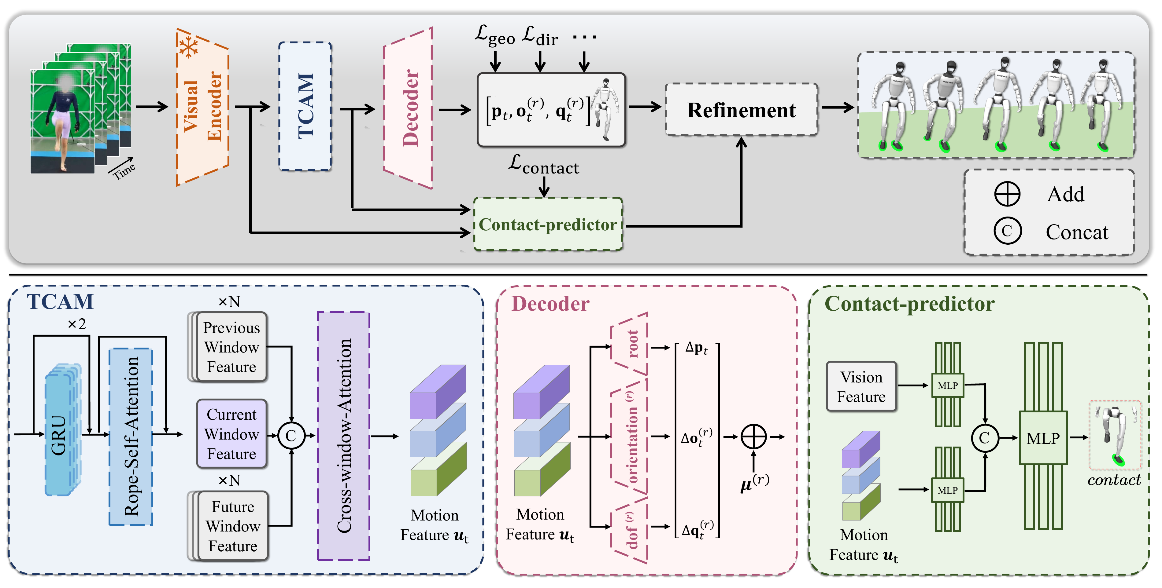 BeyondRetarget architecture showing a visual encoder, temporal processing, robot-specific motion decoder, contact predictor, and refinement