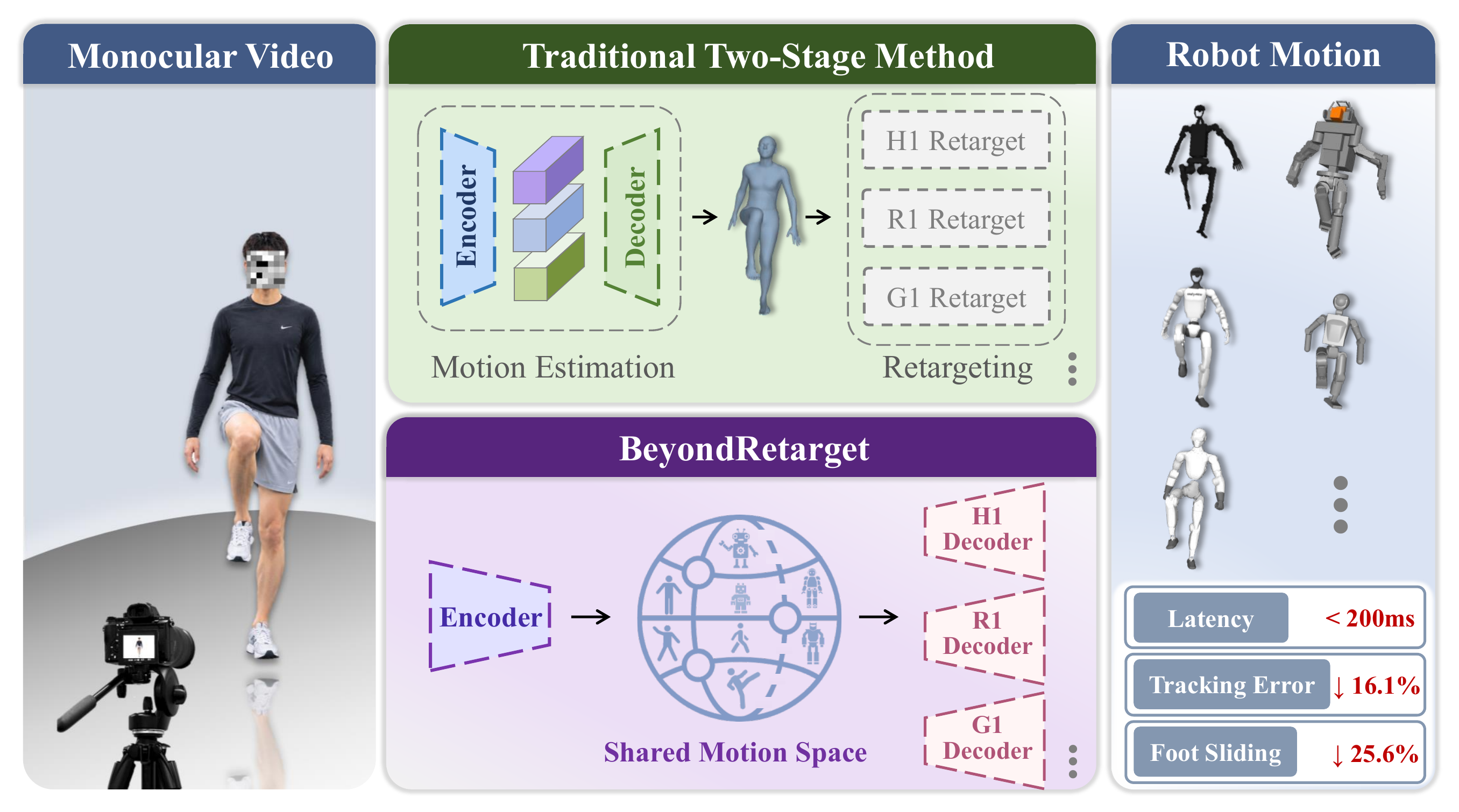 Comparison of a two-stage human-pose-to-robot pipeline with a direct monocular-video-to-humanoid-motion pipeline